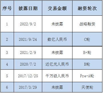 历经6轮融资，知行科技拟赴港上市？VC/PE扎堆涌入自动驾驶赛道