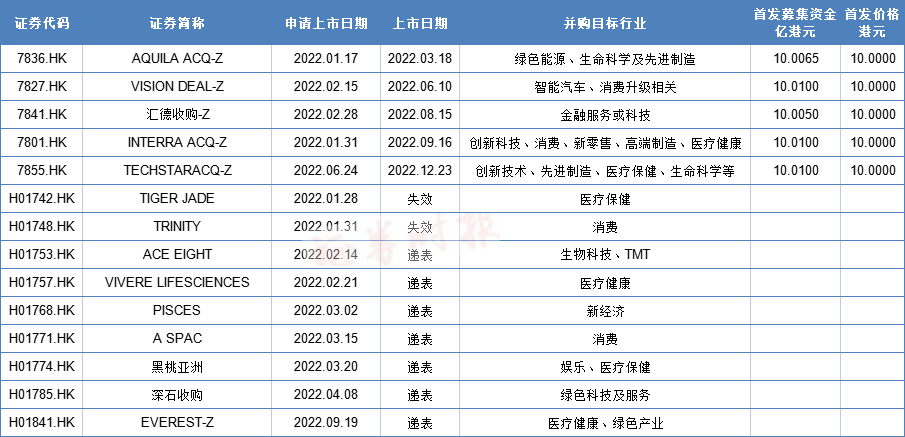 当喧嚣归于平静：写在港交所SPAC一周年之际