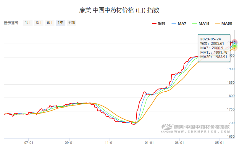 价格狂飙，1公斤100万，比黄金还贵！