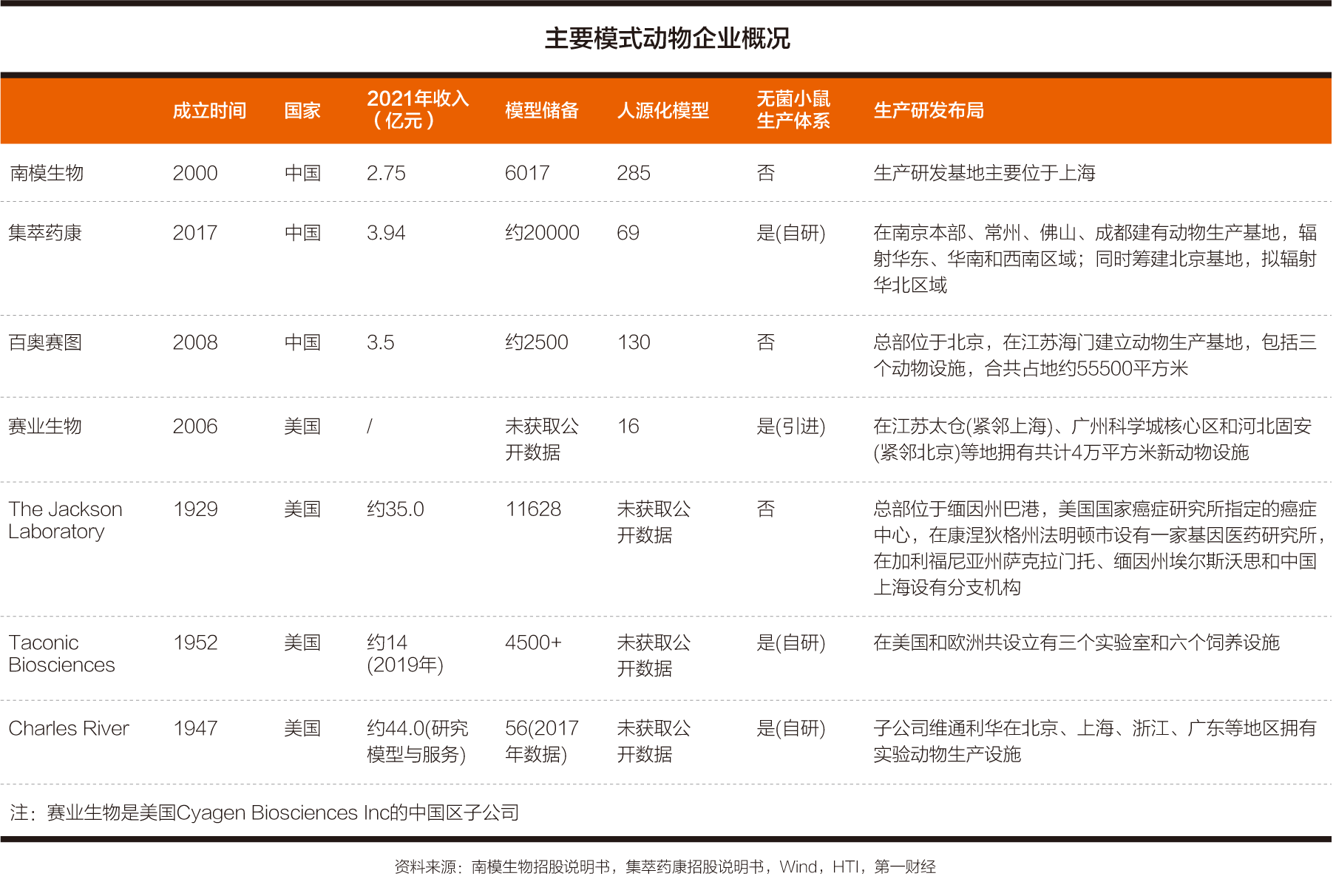 模式动物产业崛起：生命科学“活试剂”，国内龙头高端赛道反超