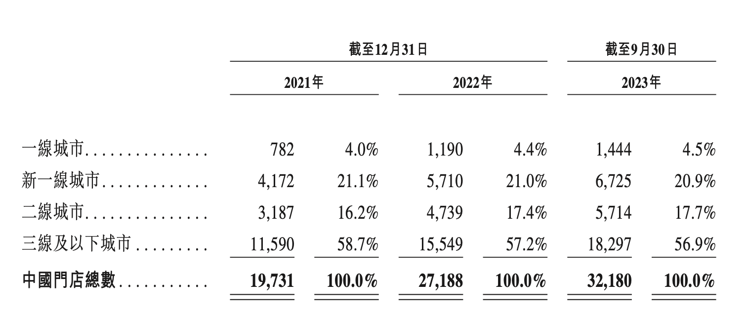 毛利率近30%！蜜雪冰城赴港上市：去年前三季净利增至24亿