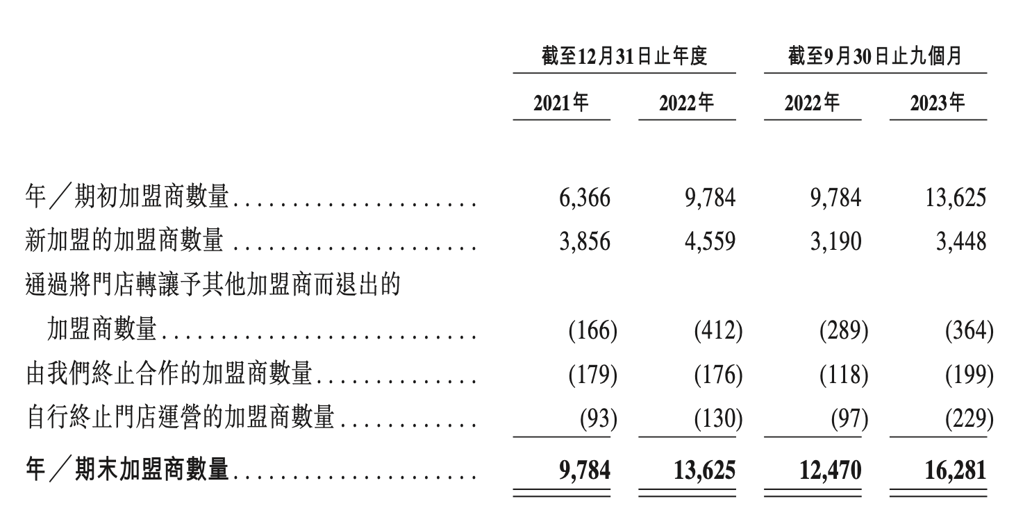 毛利率近30%！蜜雪冰城赴港上市：去年前三季净利增至24亿