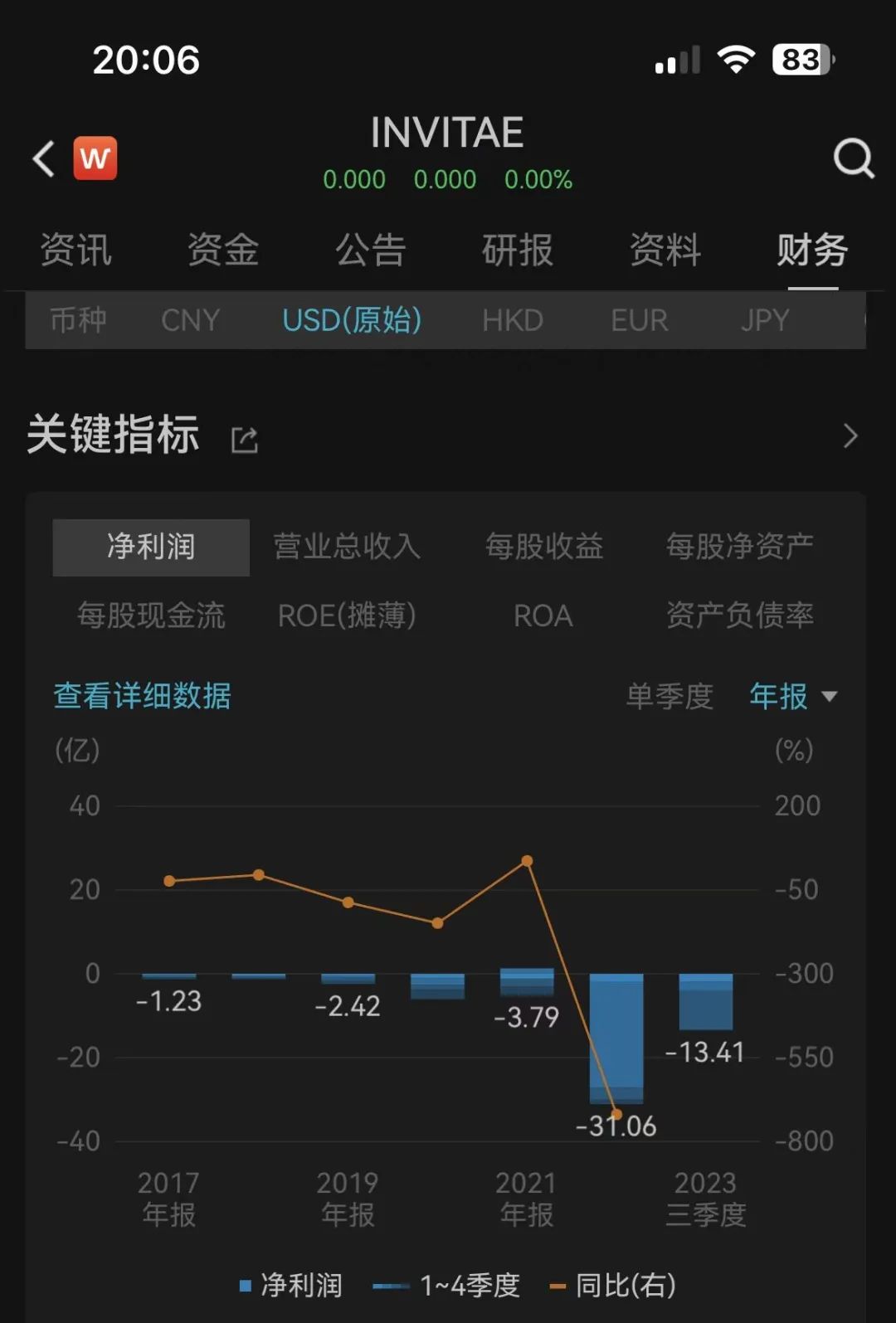 500亿独角兽宣布破产，孙正义80亿投资打水漂？