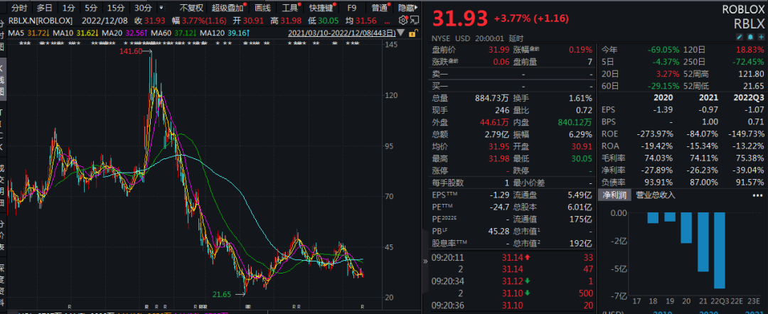 “元宇宙第一股”也很难？市值跌去76%，众多知名风投曾加持