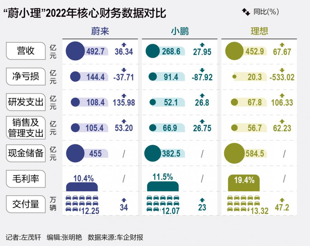 “蔚小理”2022年亏256亿 新造车渴望“规模效应”