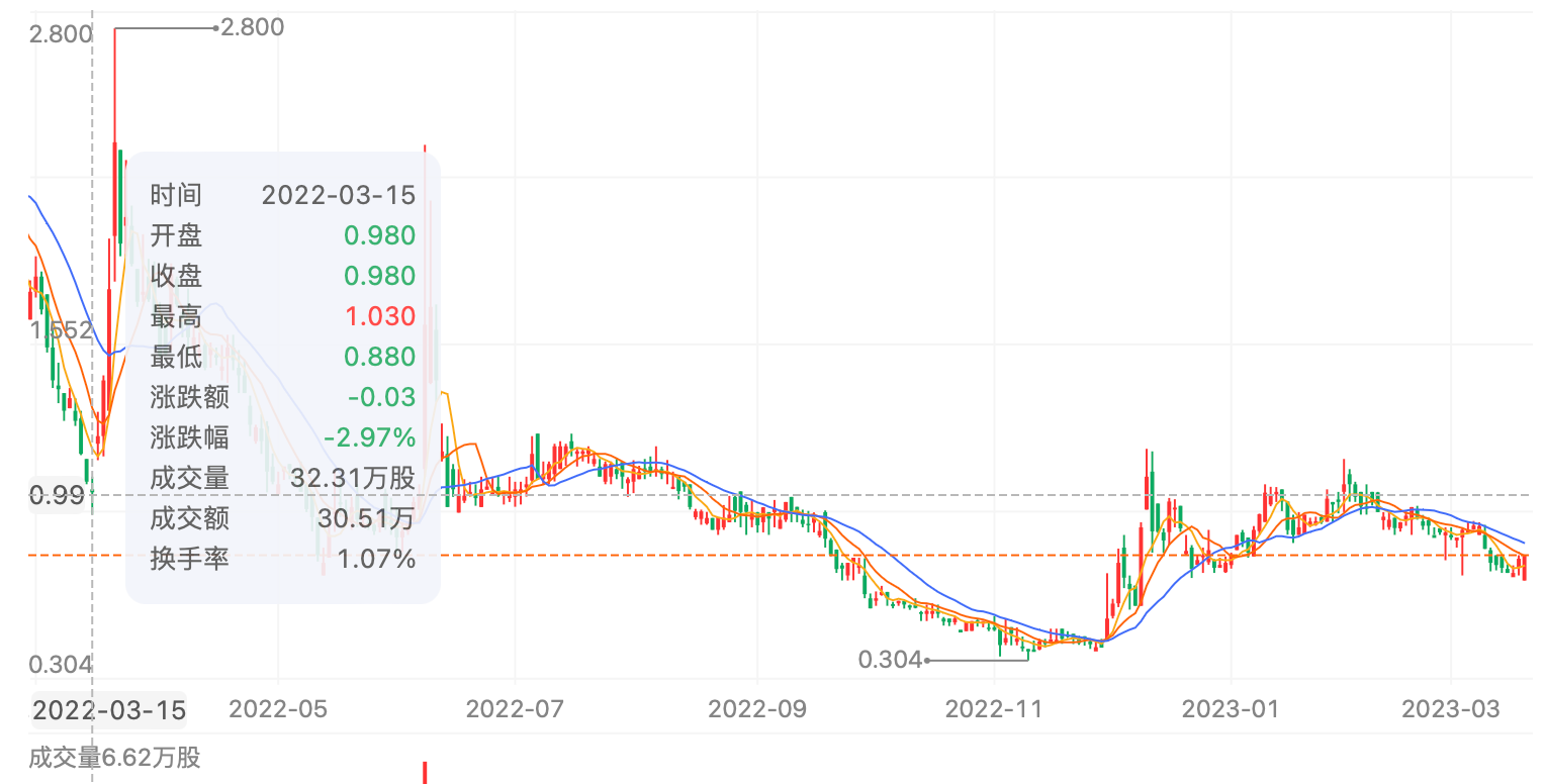 昔日股价暴涨触发熔断 如今趣头条收到纳斯达克退市函