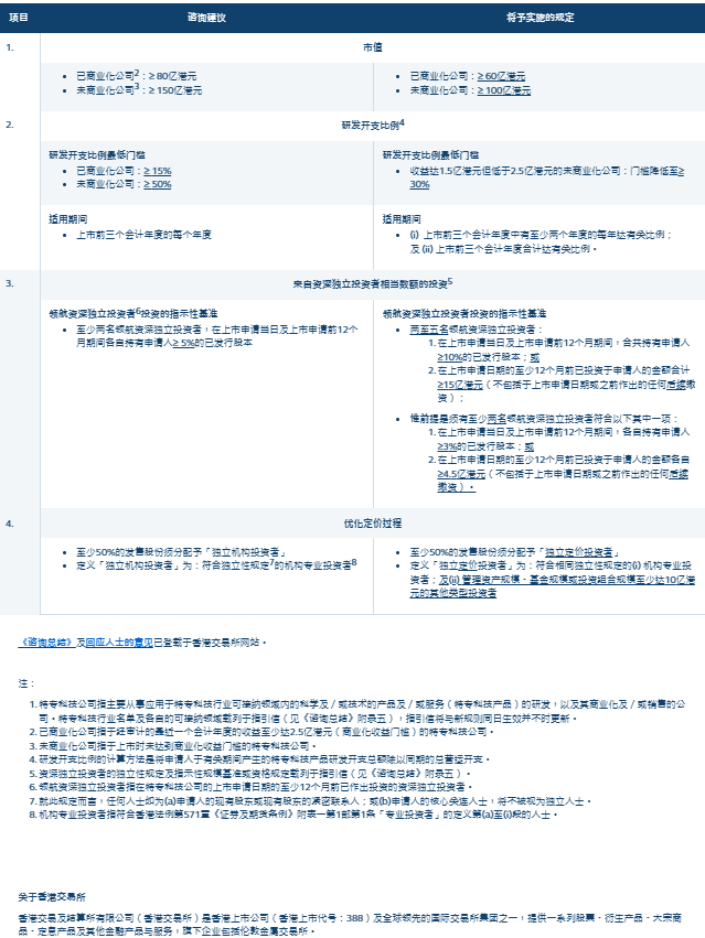 港交所宣布推出特专科技公司《上市规则》，3月31日起实施