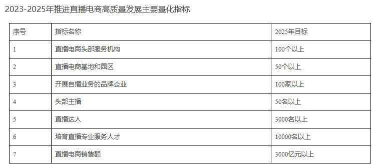 政策加码目标翻倍 深圳直播电商直指3000亿