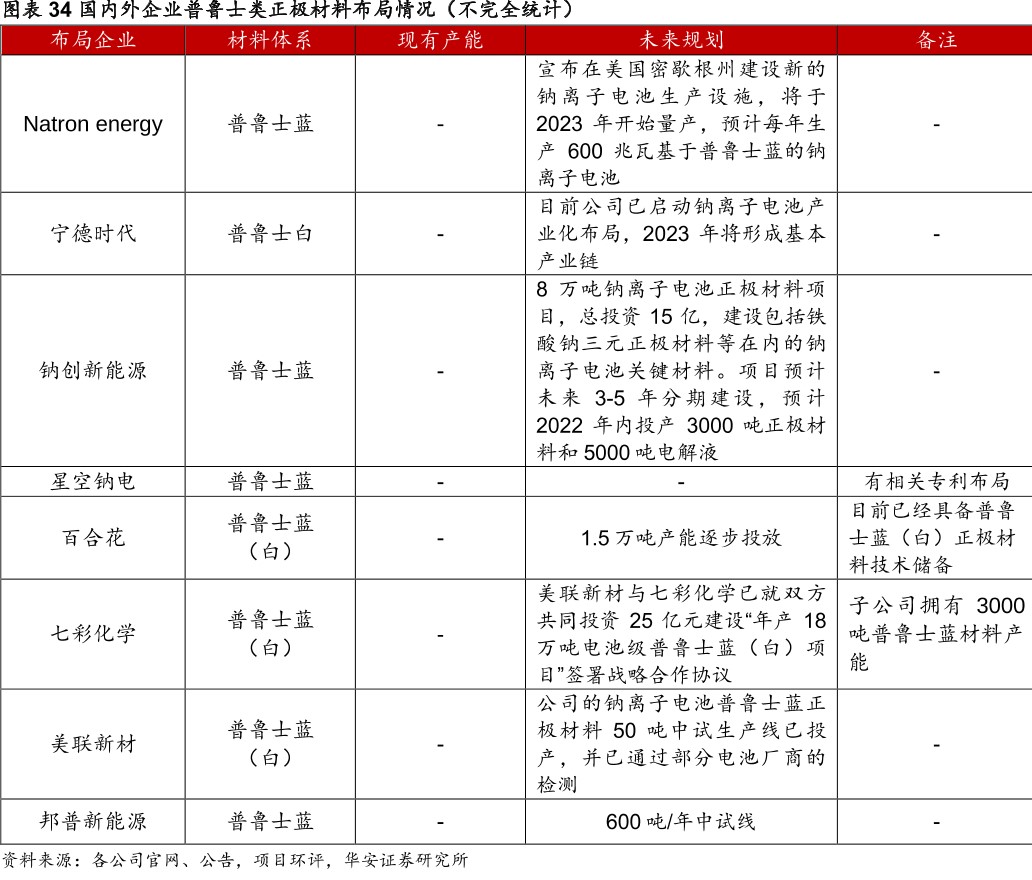 正极路线难定论，钠电池产业化挑战仍多