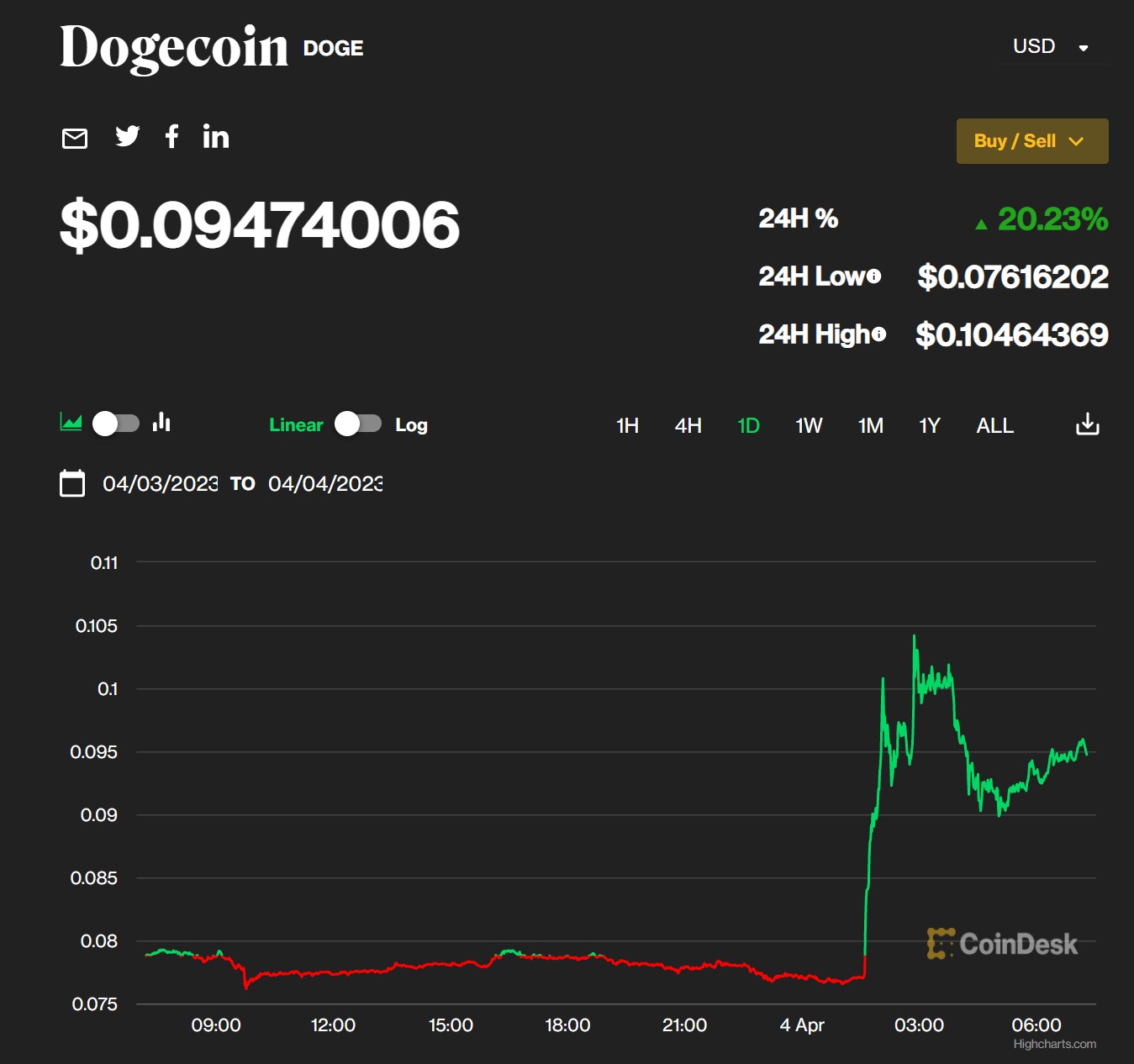 马斯克又任性了！推特Logo“蓝鸟”变成“柴犬”，狗狗币一度涨超30%