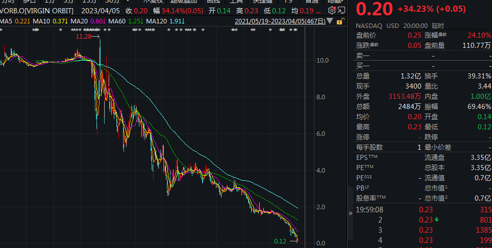 曾对标SpaceX，维珍轨道如今却申请破产保护…