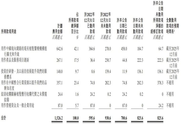 人均2.63万元，近4万消费者撑起“植发第一股”10亿收入