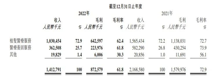 人均2.63万元，近4万消费者撑起“植发第一股”10亿收入