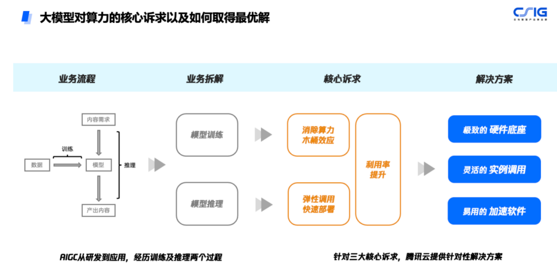 先进芯片不等于先进算力，腾讯讲解云上训练大模型必要性