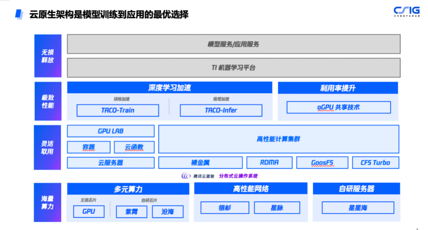 先进芯片不等于先进算力，腾讯讲解云上训练大模型必要性