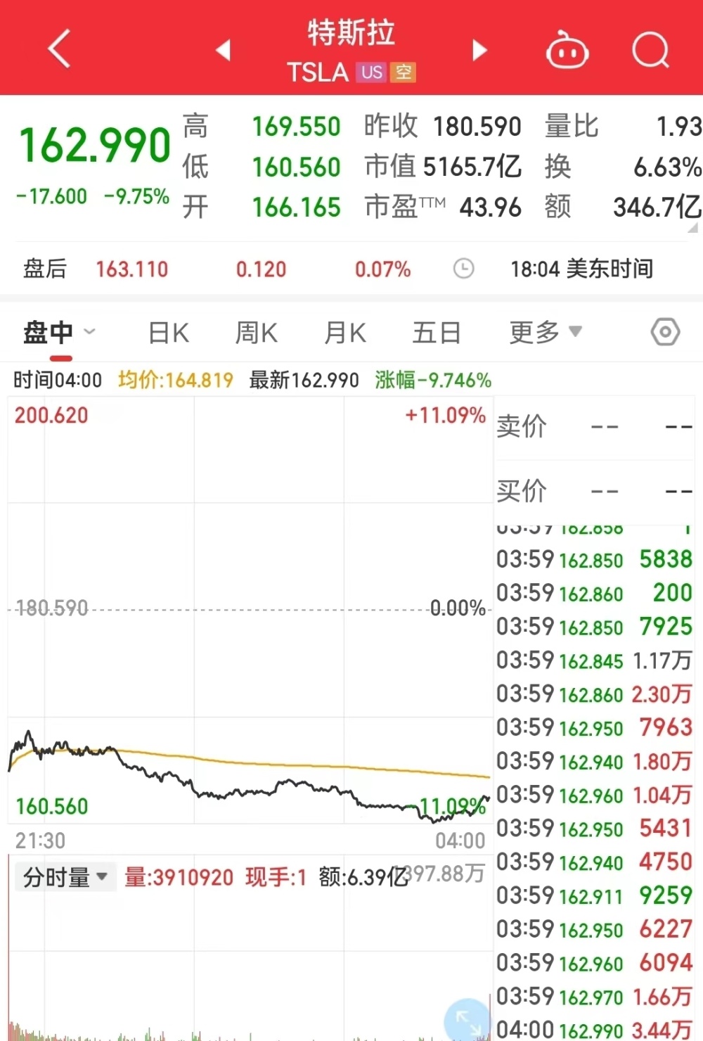 特斯拉大跌近10％，市值一夜蒸发3835亿元！