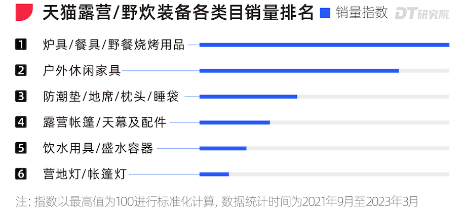 历经三年大火，露营2.0有哪些新机会？