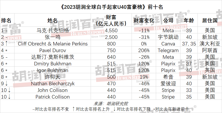 今天，张一鸣又给家乡捐了2个亿