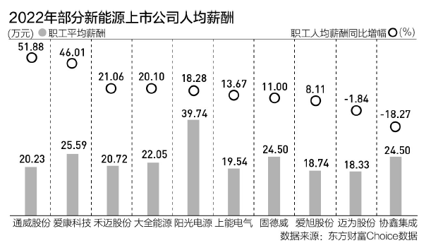 新能源企业人均薪酬高企背后：业绩亮眼“人才荒”？