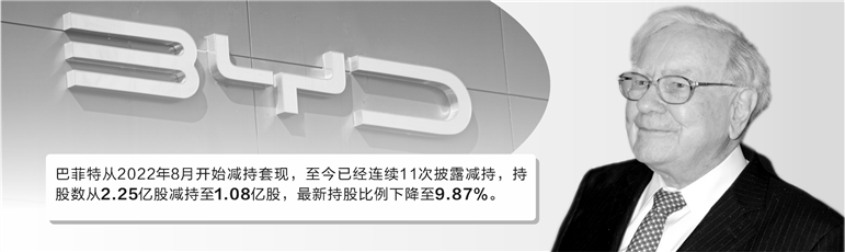 巴菲特再度减持比亚迪H股 持股比例降至9.87%