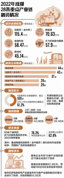 成都28条重点产业链强势吸金