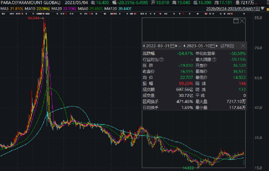 又一巨头宣布：计划裁减25%员工，这一业务运营40年后被关闭！