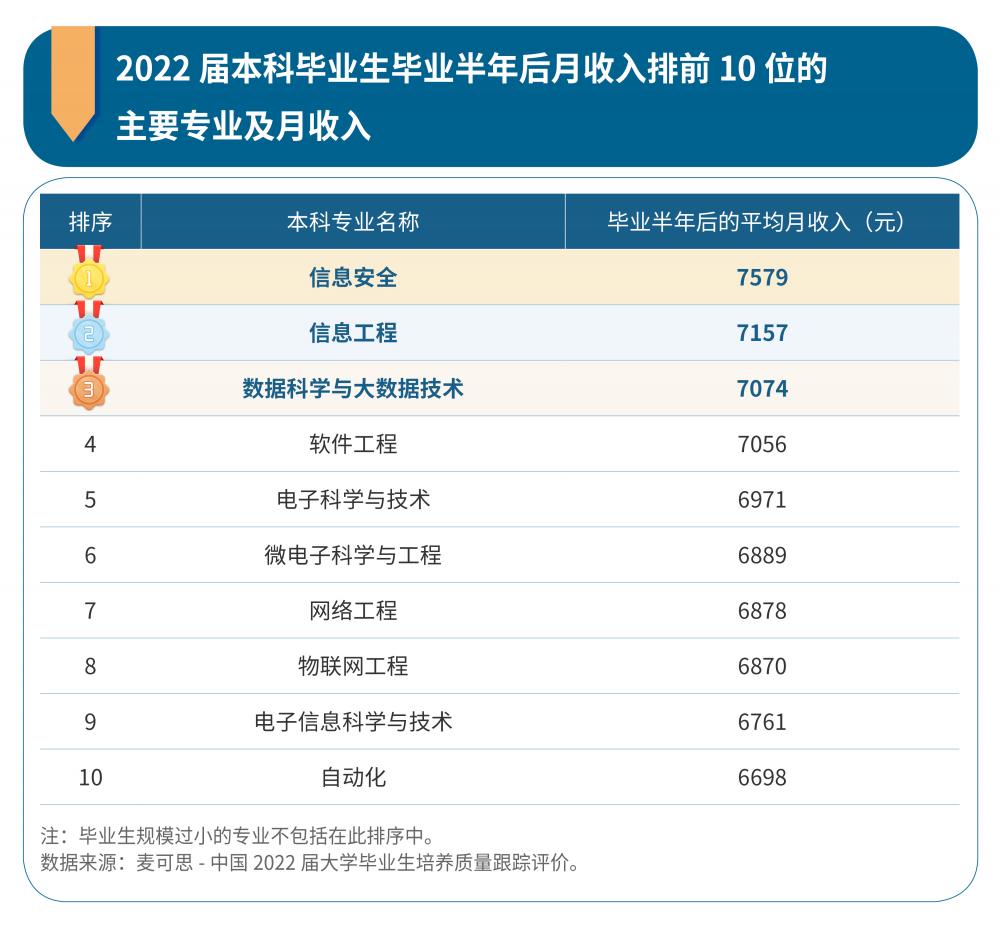 报告：IT类专业“霸榜”2022届大学生高薪专业排行前10