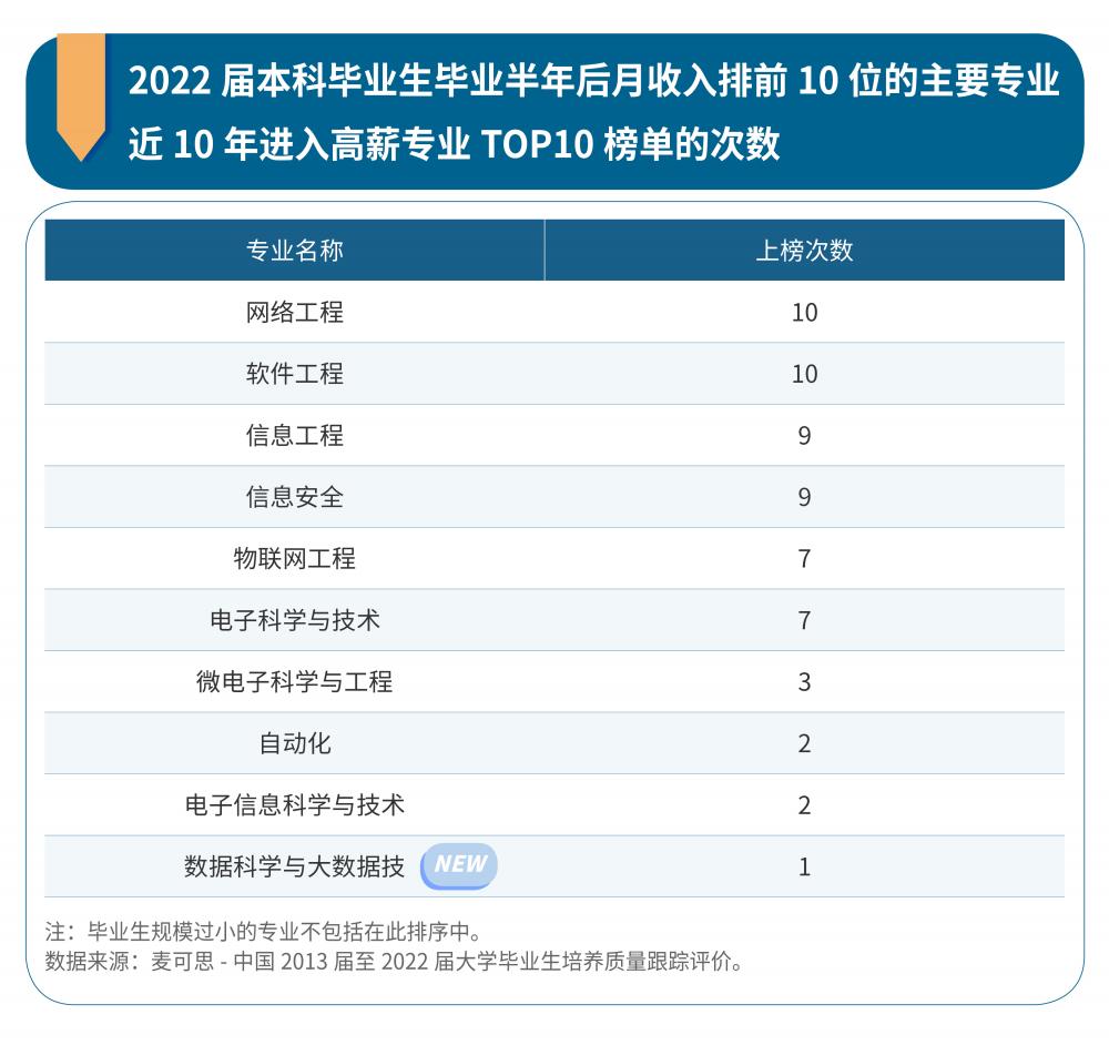 报告：IT类专业“霸榜”2022届大学生高薪专业排行前10