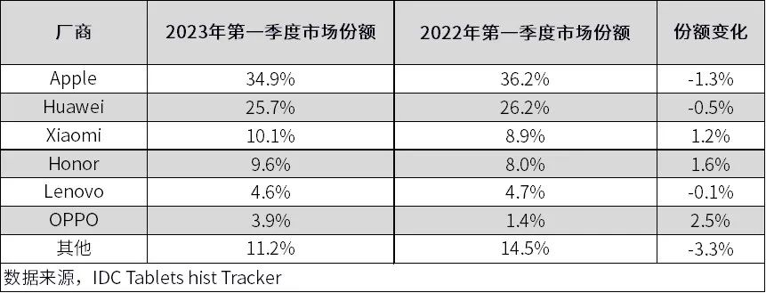 平板“卡位战”：华为“双旗舰”出击瞄向苹果iPad市场