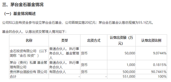 茅台公告：将出资百亿成立两只产业基金，聚焦这些领域…