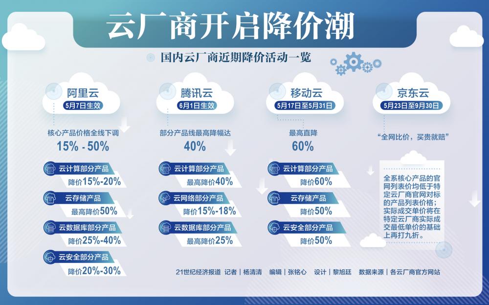 大降价换销量 云厂商开启降价潮