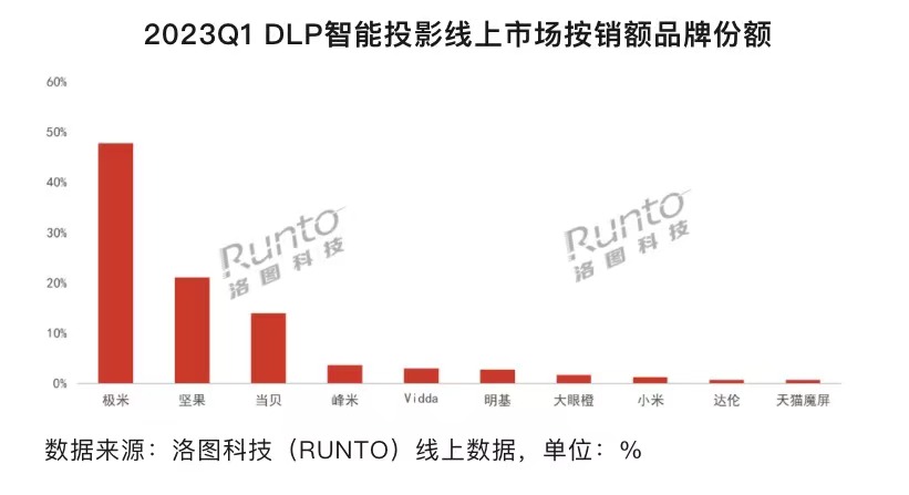 超46万人围观！“6.18”前夕，极米、坚果掀光源技术之争