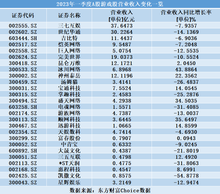 26家游戏股Q1成绩单背后藏了什么？