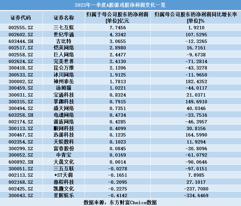 26家游戏股Q1成绩单背后藏了什么？