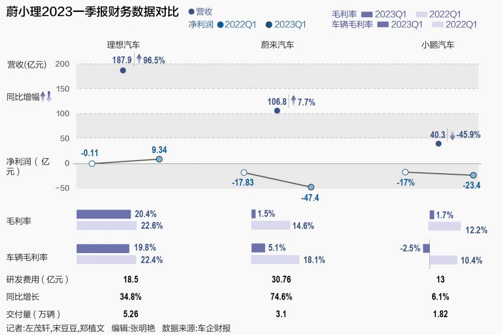 一季度业绩冰火两重天：“蔚小理”加速分化