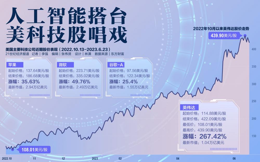 AI搭台 硅谷科技巨头狂欢