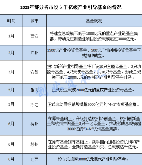 3000亿，又一省级产业引导基金落地！千亿级引导基金缘何大爆发？