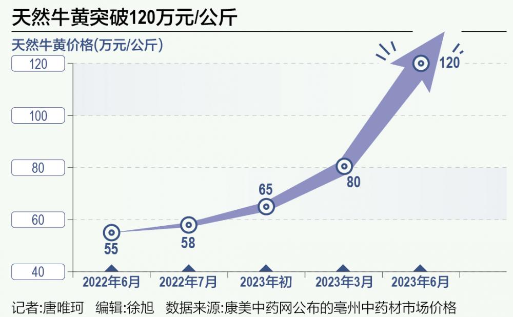 疯狂的中药材：淡季暴涨的天然牛黄