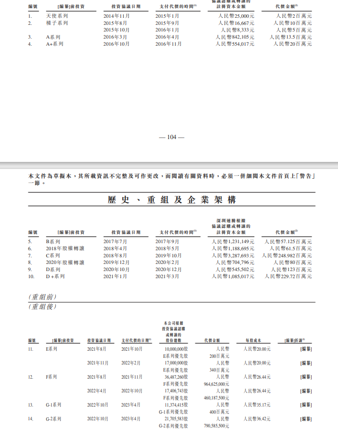 激光雷达独角兽即将IPO，天使投资人回报率或有数百倍…