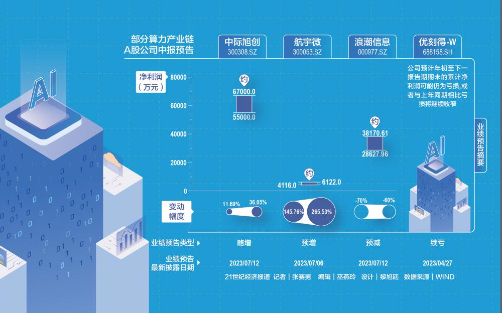 AI算力产业链：行情火热、业绩熄火？