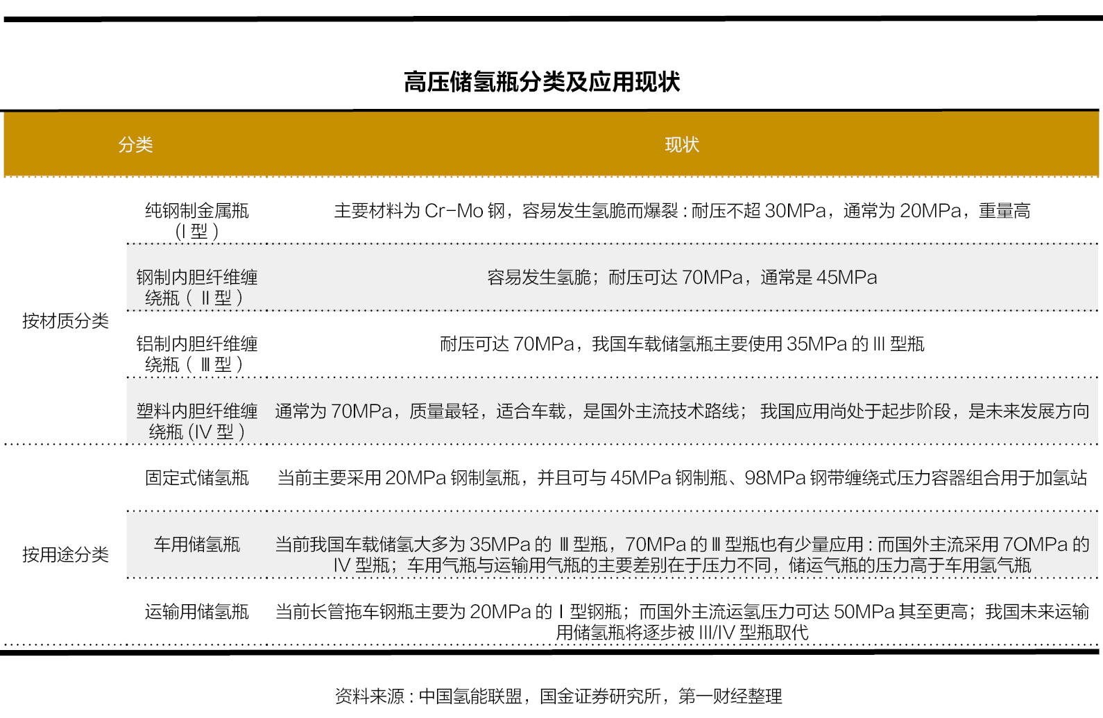 成本占比高达40%，氢能储运多路径降本，静待产业链整体放量