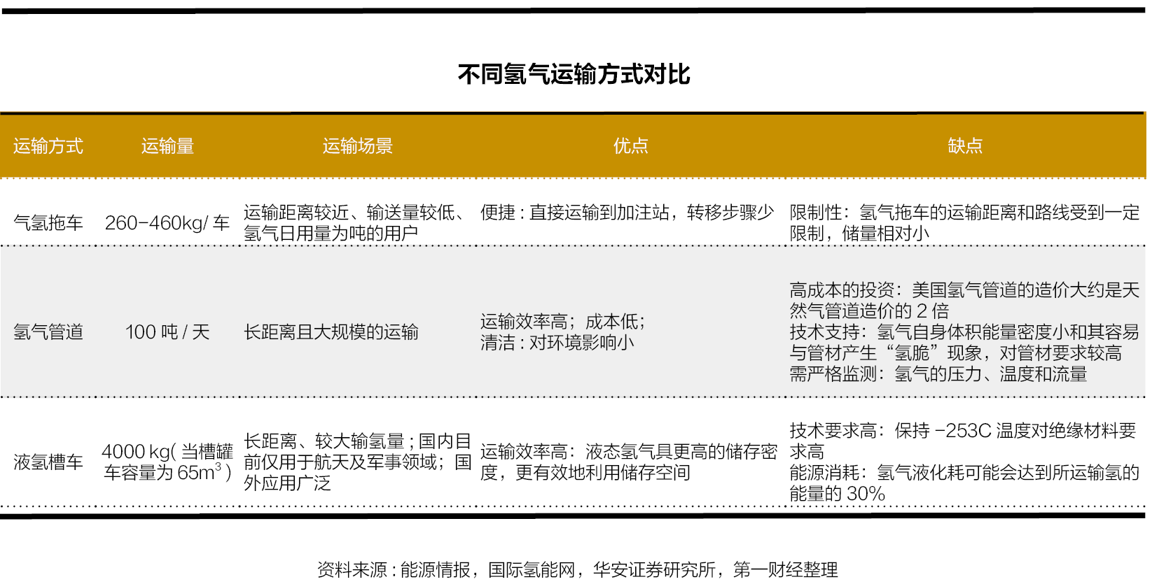 成本占比高达40%，氢能储运多路径降本，静待产业链整体放量