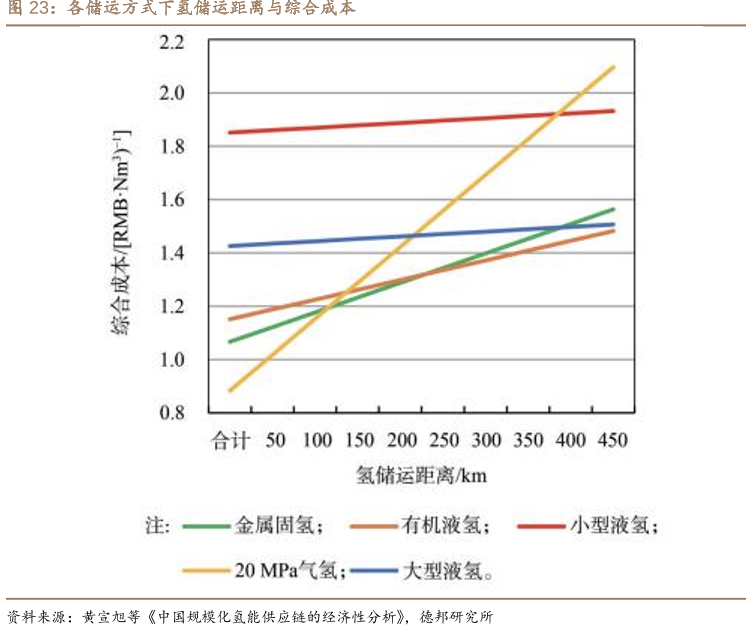 成本占比高达40%，氢能储运多路径降本，静待产业链整体放量