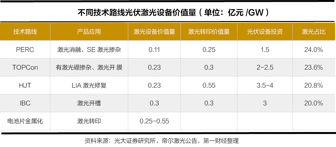 光伏激光设备：2023年市场规模或近翻番 两大投资逻辑渐明晰