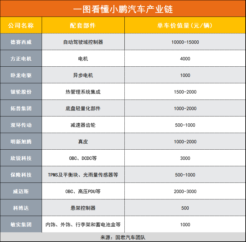 小鹏汽车概念股早盘爆发，多股一字涨停，一图看懂产业链