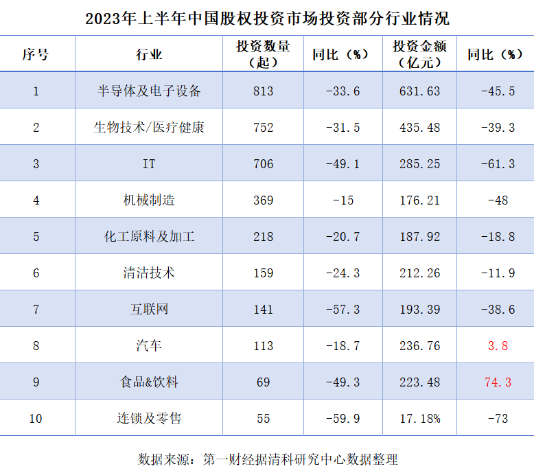 上半年中国股权投资总额同比下滑四成，国资仍是最重要资金来源