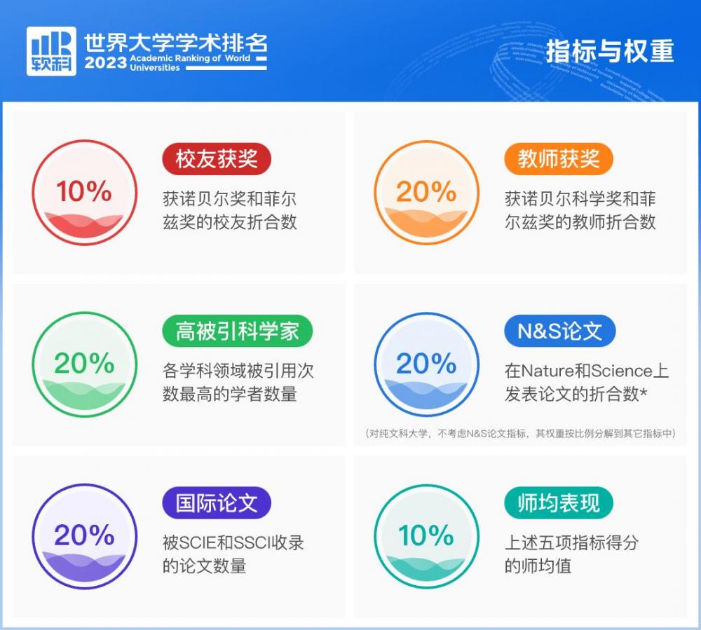 2023软科世界大学学术排名：中国内地上榜高校数量首次超越美国