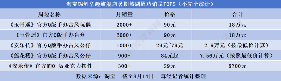 众筹超300万、平台卖周边已赚钱 揭秘热剧《长相思》《莲花楼》衍生品吸金之道