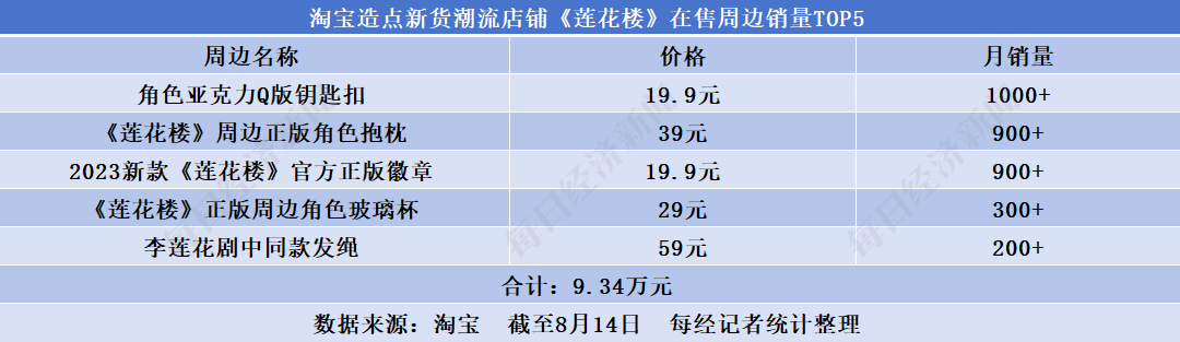 众筹超300万、平台卖周边已赚钱 揭秘热剧《长相思》《莲花楼》衍生品吸金之道