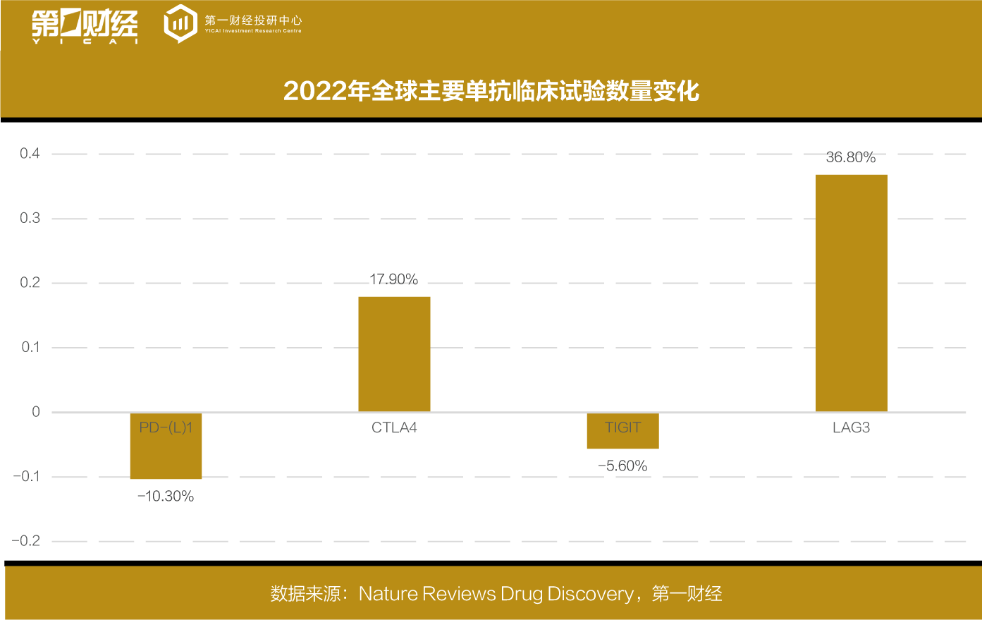 试验数量五年来首降！PD-(L)1进入存量比拼时代